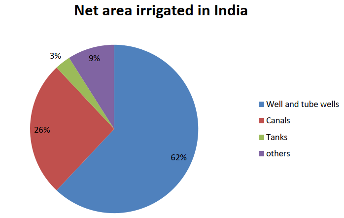 What Is the Percentage of Irrigated Land in India