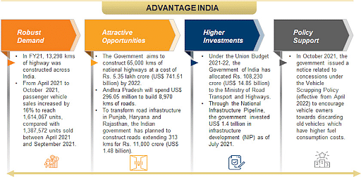 Road infrastructure in India | ENSURE IAS