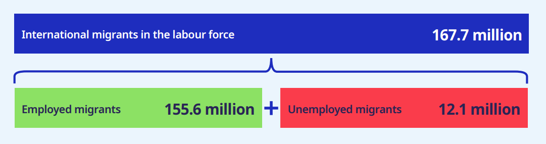 Key Findings from the ILO Report