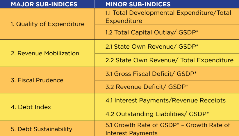 Components of the Fiscal Health Index: