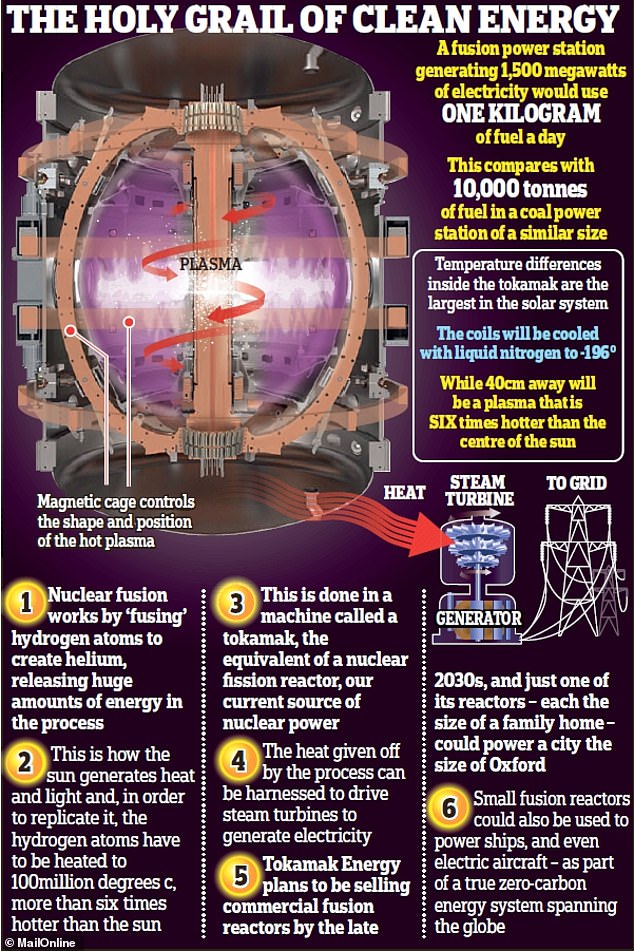 What is the Experimental Advanced Superconducting Tokamak project?