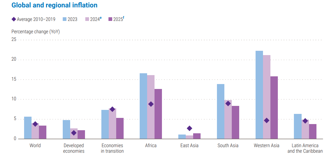 Global inflation