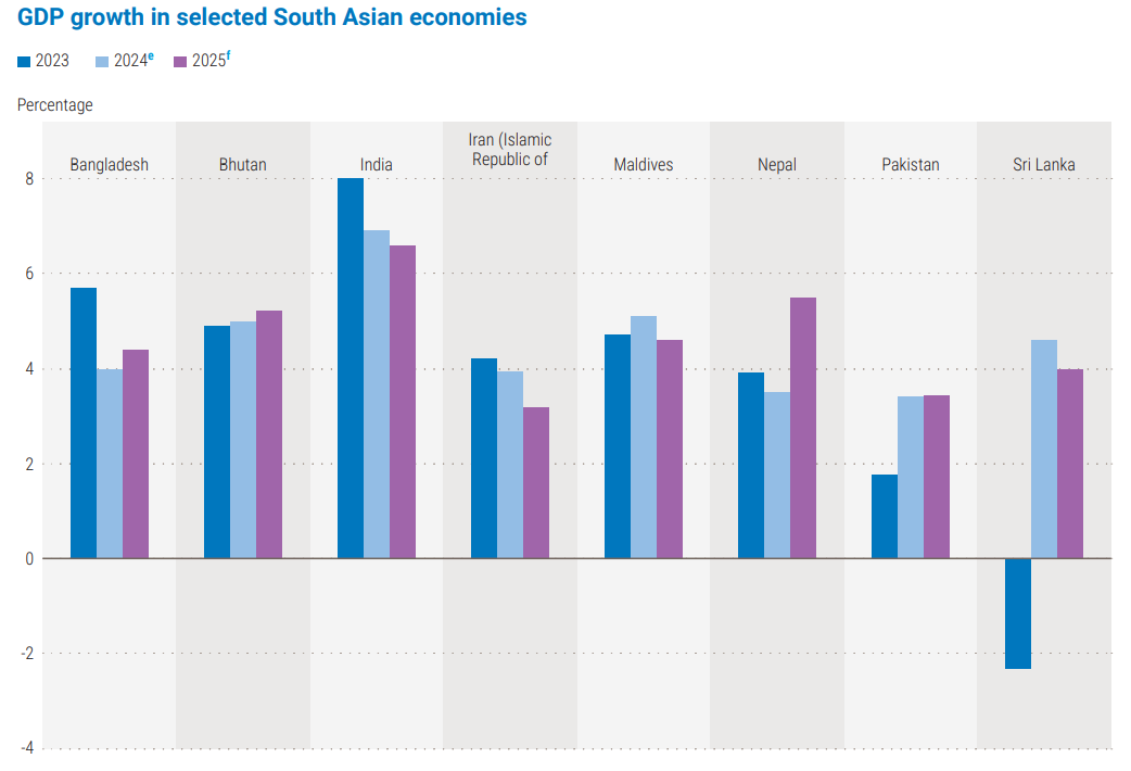 What are the key highlights for South Asia and India?