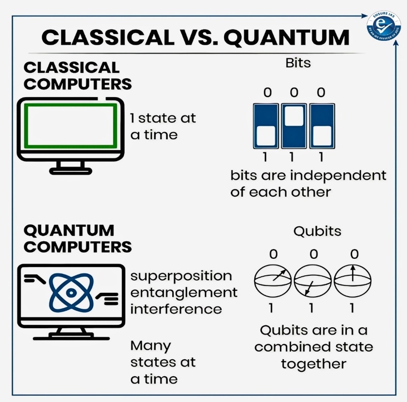 Impact of Quantum Computing on Emerging Technologies