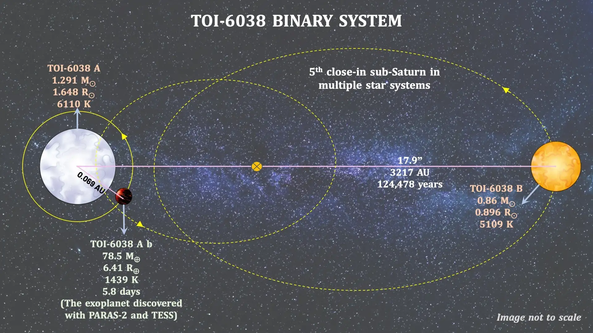 Why Is It Called a "Sub-Saturn"?