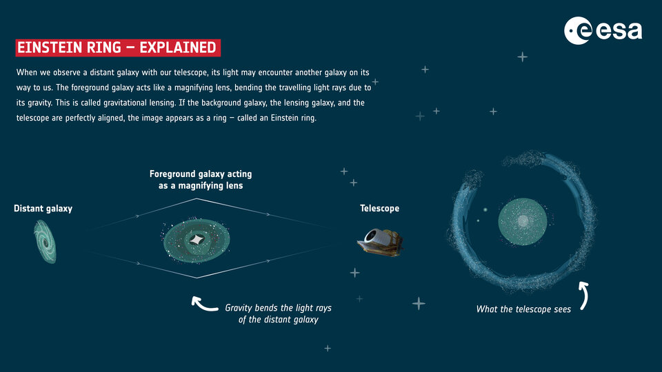 What is an Einstein Ring?