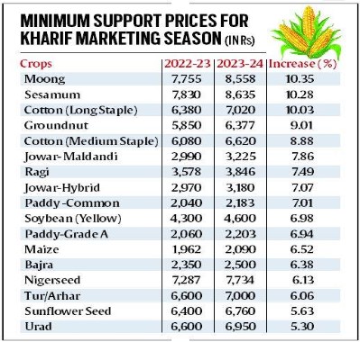 img-Centre Sets Minimum Support Price for Kharif Crop