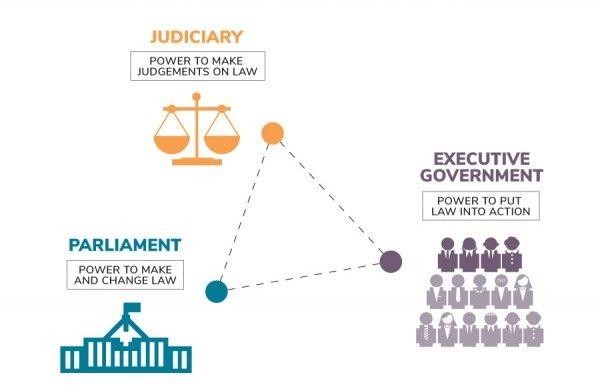 SEPARATION OF POWER AND DISPUTE REDRESSAL MECHANISM AND INSTITUITIONS